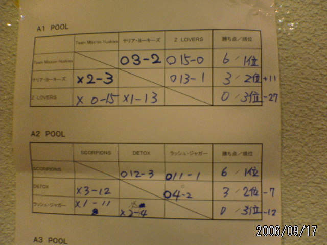 ���̉摜�̒��쌠��
Hiroshima Inline Hockey League(HIHL)�ɂ���܂��B�摜�f�[�^�̖��f�]�p�͌ł����f��\���グ�܂��B